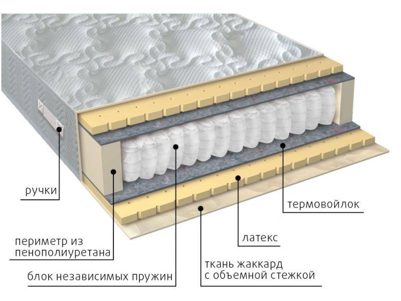 матрас мульти латекс в Иваново