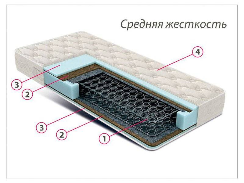 недорогой матрас средней жесткости комфорт 3 в Иваново