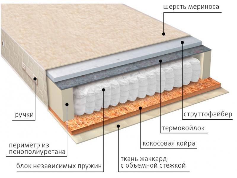 матрас мульти сезон струтто в Иваново