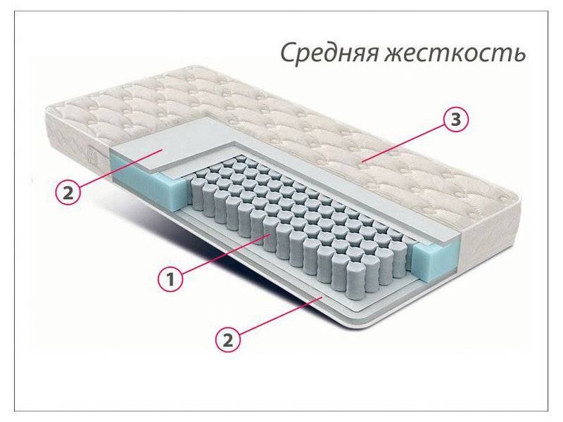 матрас стандарт струттофайбер средней жесткости в Иваново